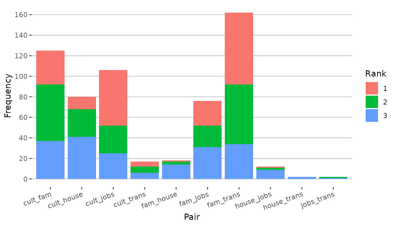 \label{fig:figs}Pairwise comparison and its frequency
 as the most, second-most, and third most inconsistent pairwise comparisons