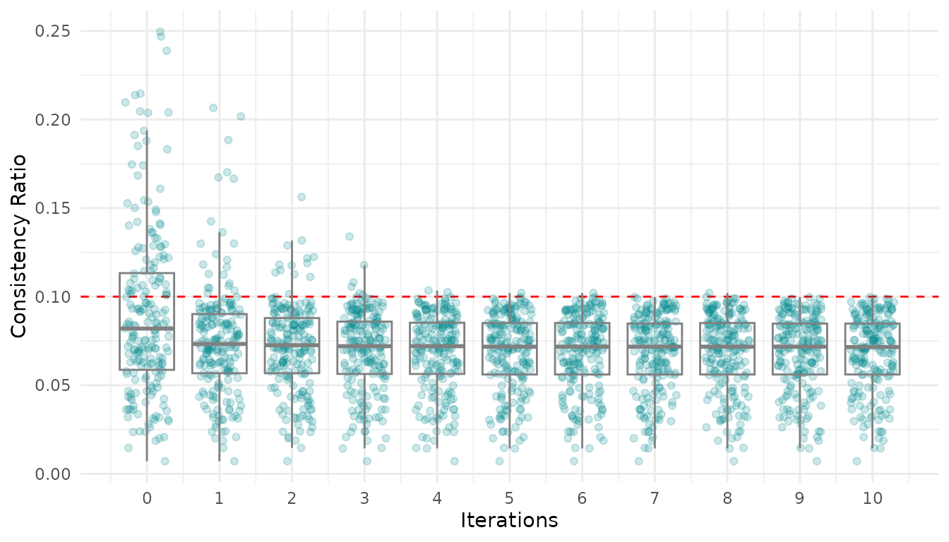 \label{fig:figs}Consistency Ratios under different number of iterations with the maximum deviation method