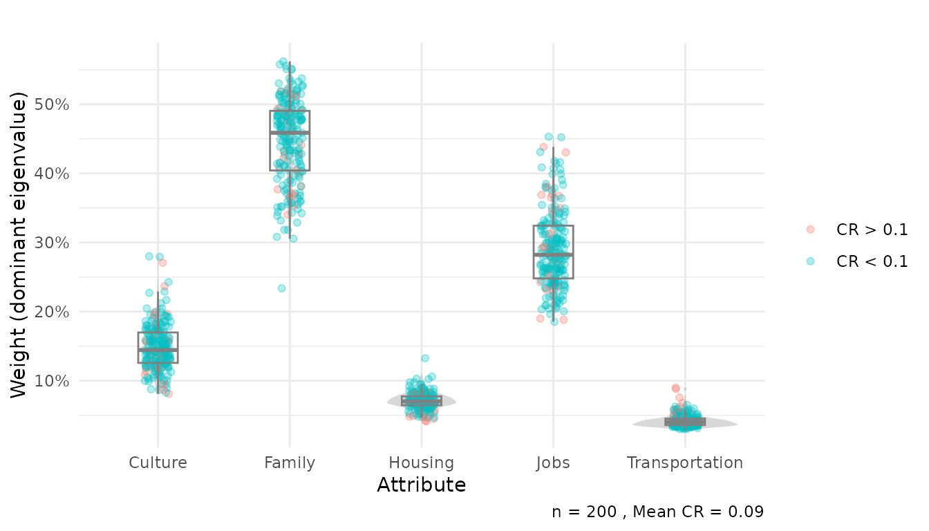 \label{fig:figs}Individual preference weights with respect to goal (1 iteration)