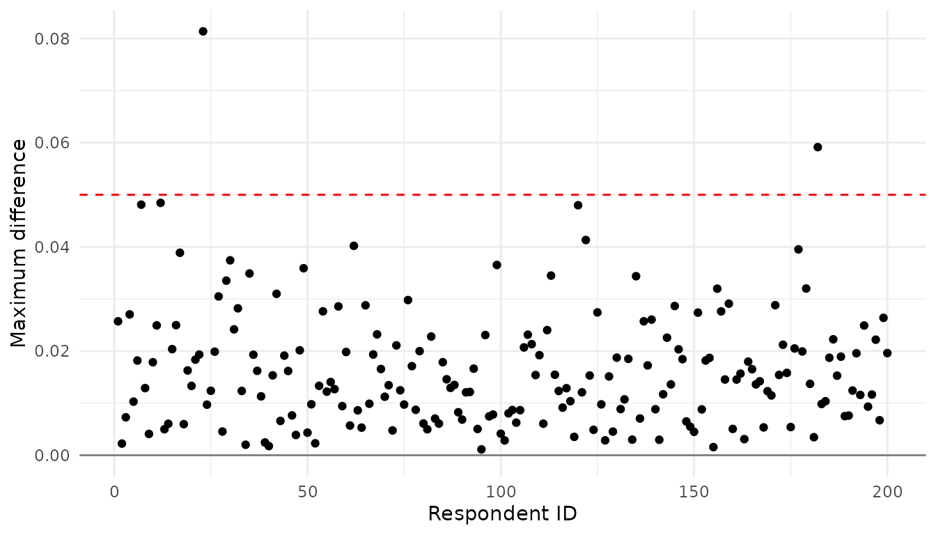 \label{fig:figs}Maximum difference of between eigenvalue and mean aggregation