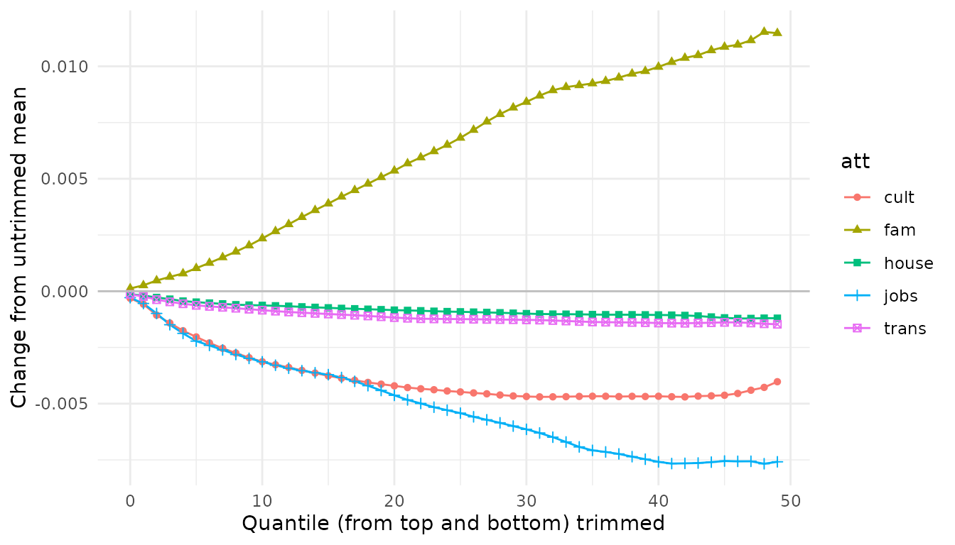 \label{fig:figs}Changes of aggregated weights based on quantile of data trimmed