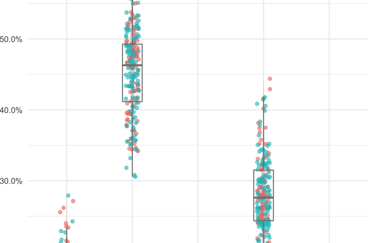 Distribution of respondents' attribute weights for culture, family, housing, jobs and transportation
