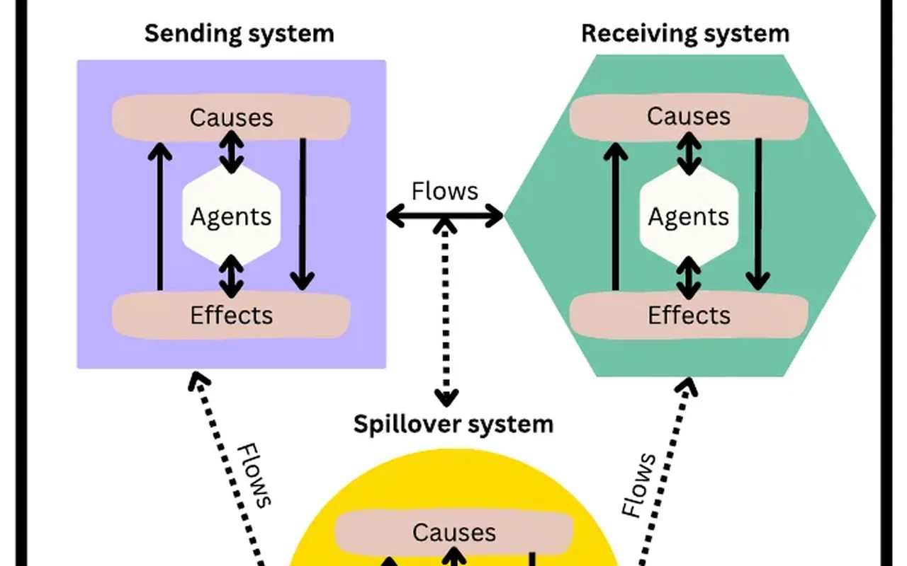 Diagram of the telecoupling framework with sending, receiving and spillover systems