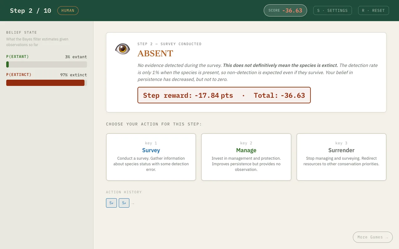 Screenshot of the Sumatran tiger game: after two surveys find no tiger, belief bars show 3% extant and 97% extinct, with Survey, Manage and Surrender actions to choose from