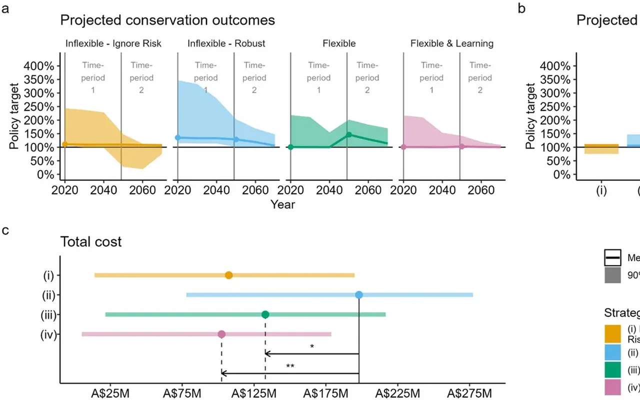 Projected koala conservation outcomes against the policy target and total cost under inflexible to flexible strategies