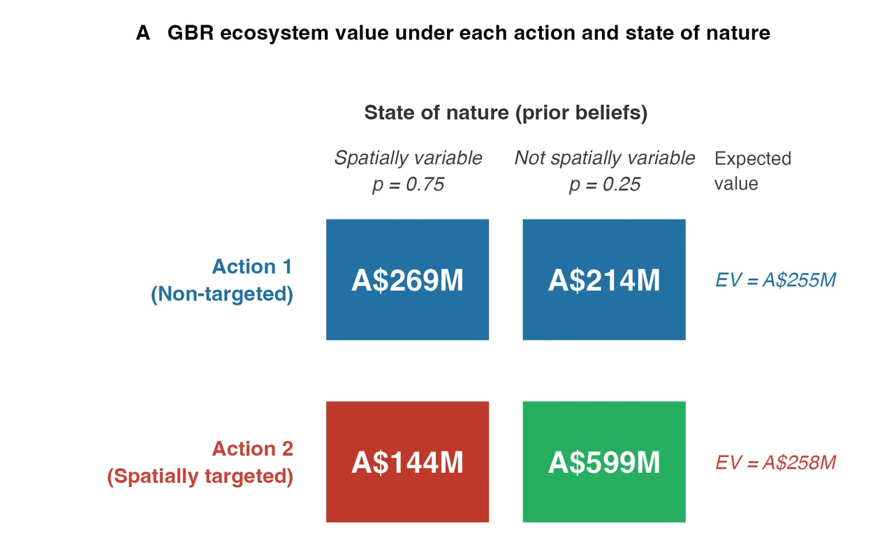 Decision table for a Great Barrier Reef case study: ecosystem value in A$ million for non-targeted and spatially targeted abatement under two states of nature, with expected values of A$255M and A$258M