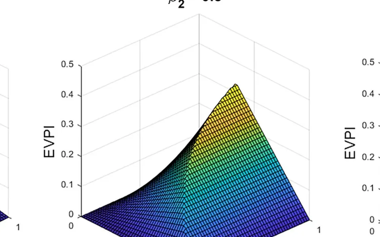 3-D surface plot of the expected value of perfect information against the probability of a state and a utility gap
