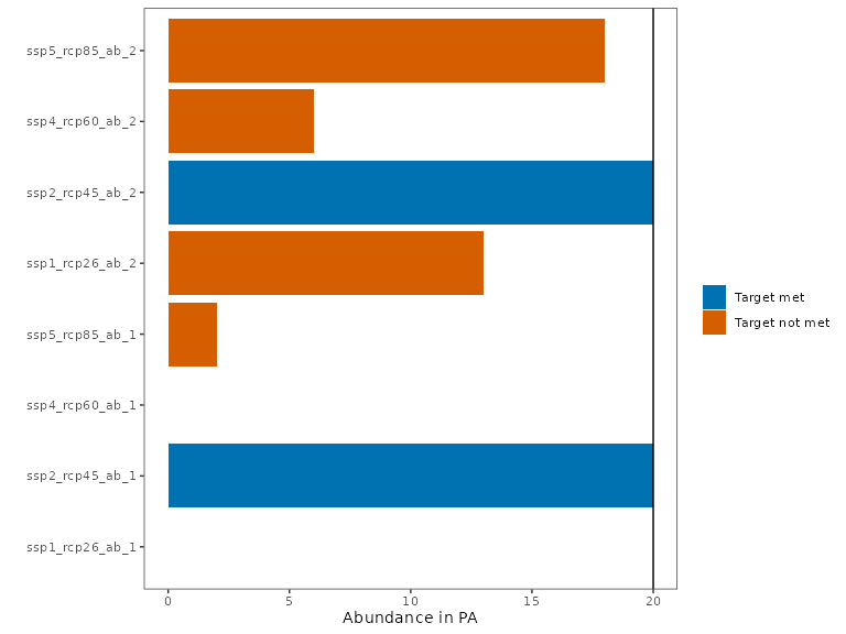 Evaluation of species representation across scenarios
