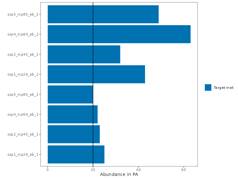 Evaluation of feature representation of the robust approach