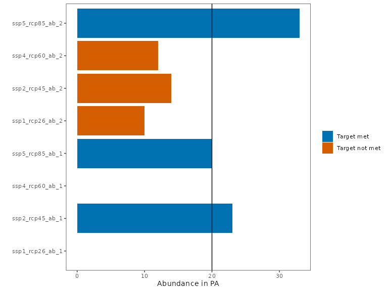 Evaluation of feature representation of the solution of taking the most extreme climate scenario