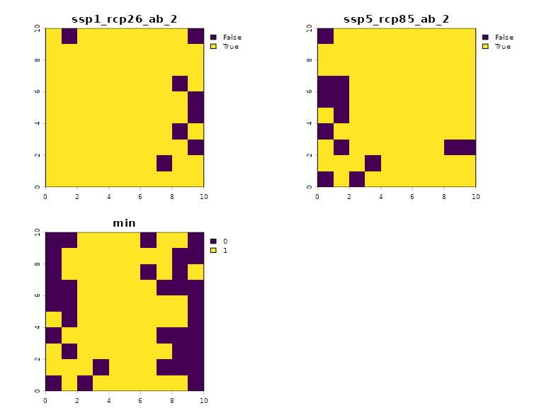 Map of species 2 under different climate scenarios