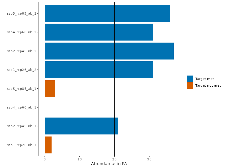 Feature representation of taking the minimum value out of scenarios