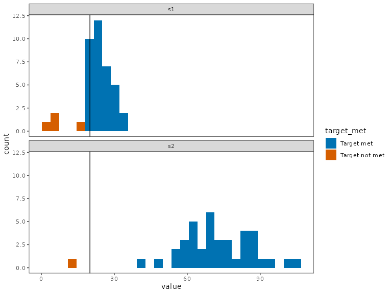 Feature representation across data replicates, with a lower confidence level