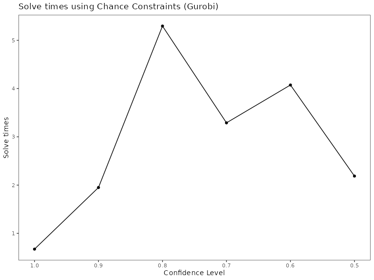 Computational solve time trade-off with robustness relaxation