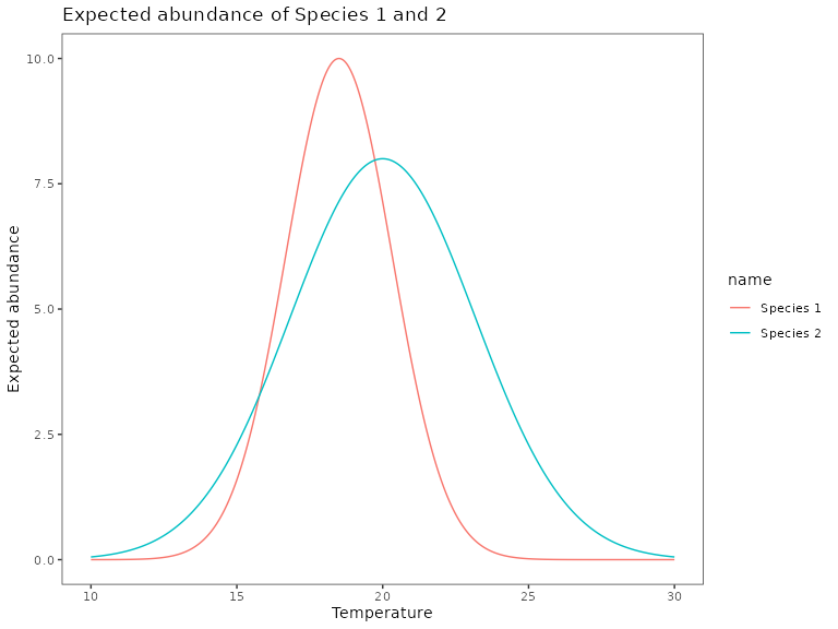 Line plot showing the expected abundance of Species 1 and Species 2 as a function of temperature.