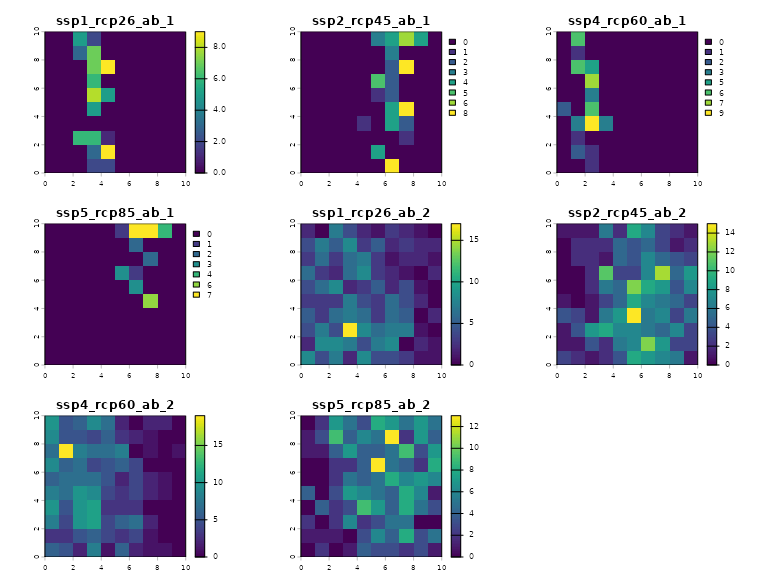 Species distributions under different scenarios