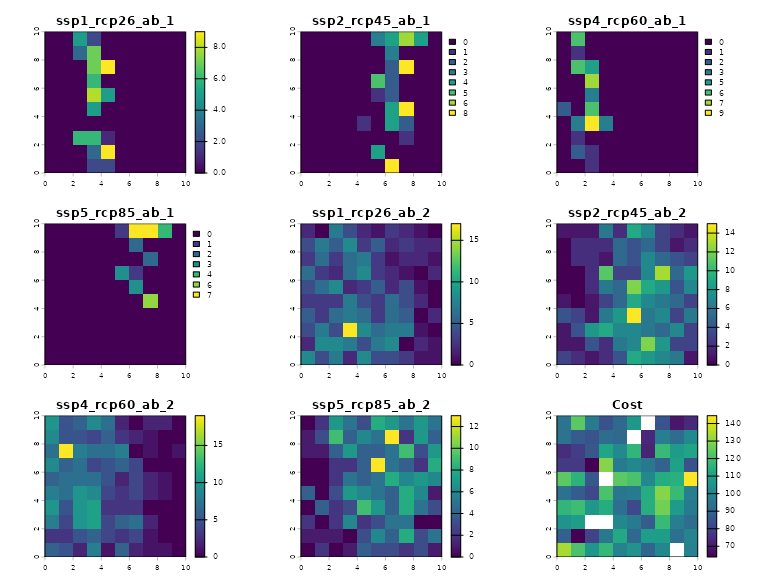 Species distributions under different scenarios and cost
