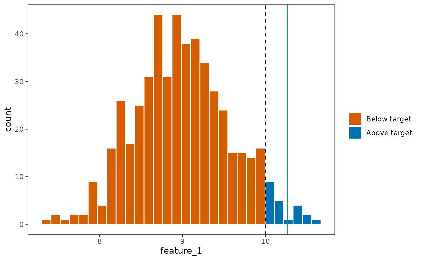 Histogram of feature 1 representation, showing the distribution of outcomes, with bars colored based on whether they are below or above the target. Vertical lines indicate the target and the expected target.