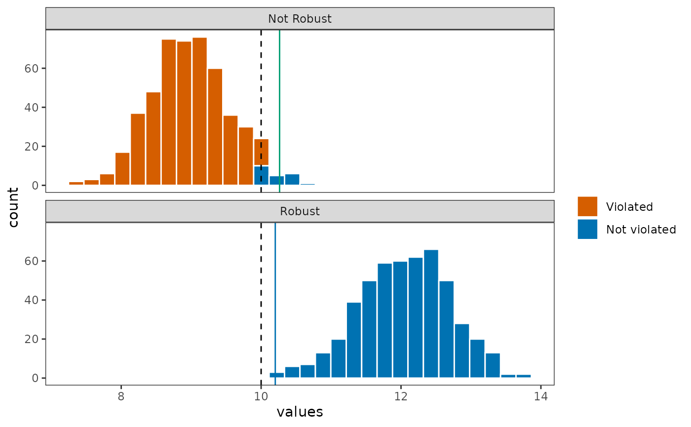 Faceted histogram comparing the distribution of feature representation for the not-robust and robust solutions. The robust solution shows a much lower violation rate.