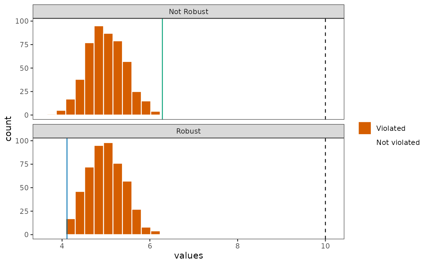 Faceted histogram comparing the distribution of feature representation for the not-robust and robust solutions with a small budget. The distributions are similar due to the tight budget constraint.