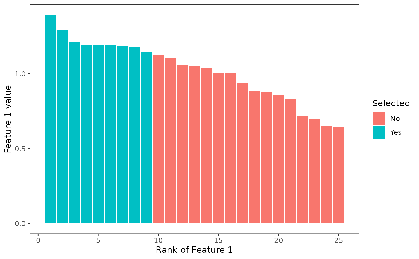 Ranking of feature 1 values and its prioritization outcomes