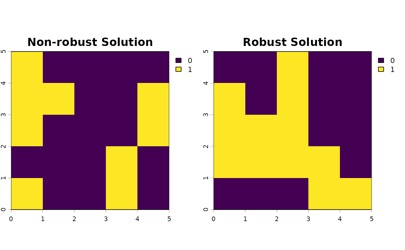 Prioritization outcome of the non-robust and robust solutions