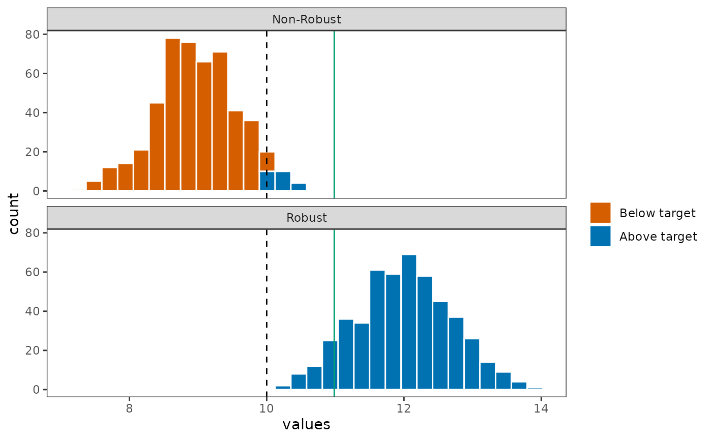 Faceted histogram comparing the distribution of feature representation for the not-robust and robust solutions. The robust solution shows a much lower violation rate.