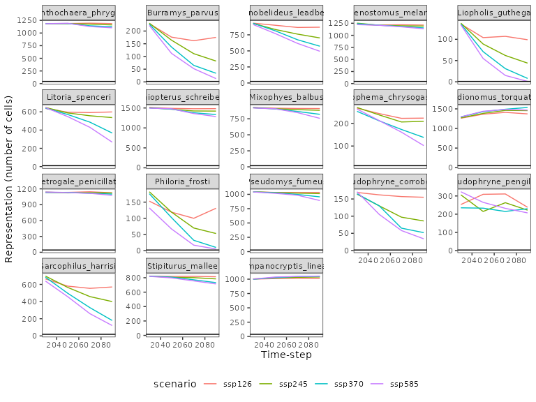 Line plots showing the representation of each species across different climate scenarios and time-steps, with a horizontal line indicating the target.