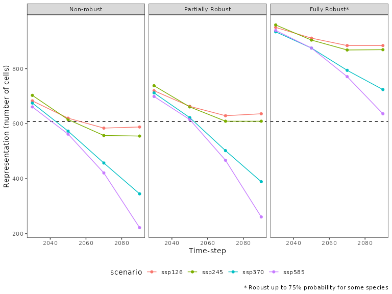 Line plots comparing the representation of the Orange-bellied parrot for non-robust, partially robust, and fully robust* solutions across different climate scenarios and time-steps.