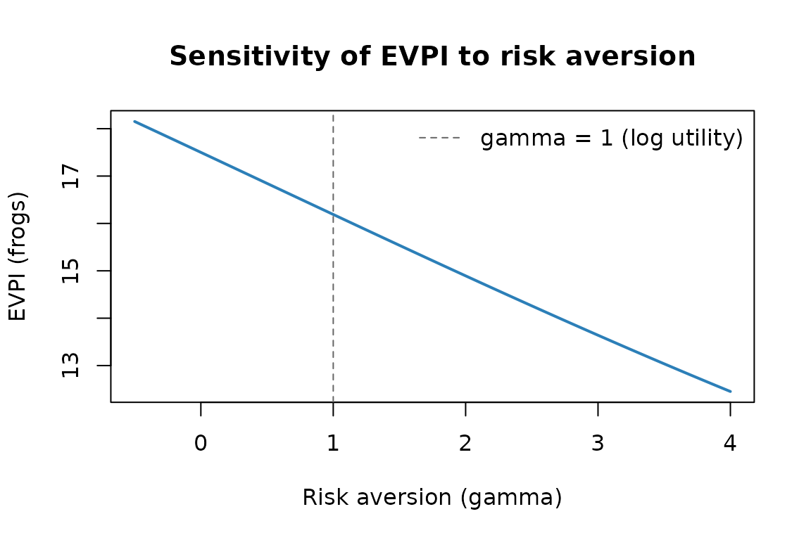 EVPI (certainty equivalent) decreases as risk aversion increases.