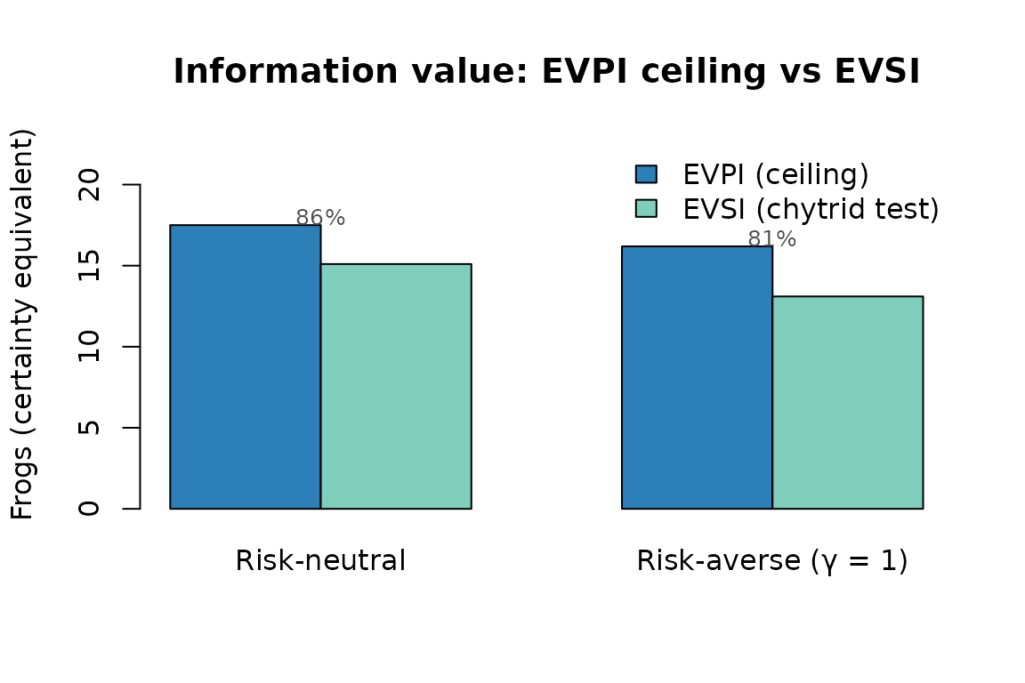 EVSI as a fraction of the EVPI ceiling, under risk-neutral and risk-averse preferences. Both shrink as risk aversion increases, but the test retains ~60% of the ceiling in both cases.