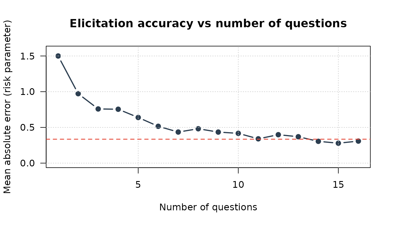 MAE in recovered risk parameter falls rapidly with additional questions and levels off around 8–10 questions.