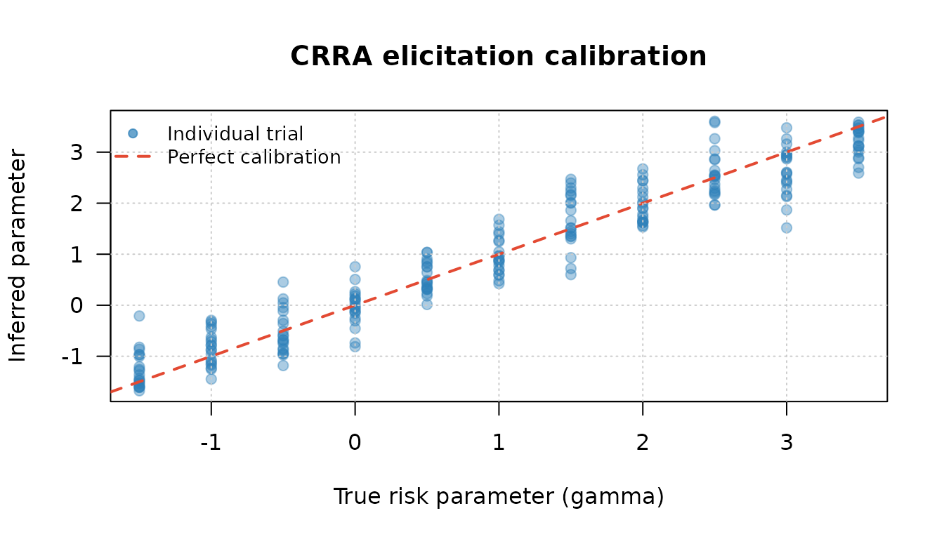Inferred vs true risk parameter across 340 simulated sessions. Points cluster around the identity line, showing asymptotically correct recovery.