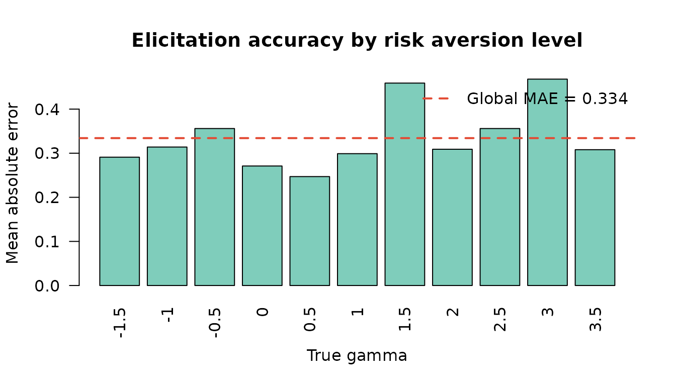 MAE across true parameter values. The dashed line is the global average.