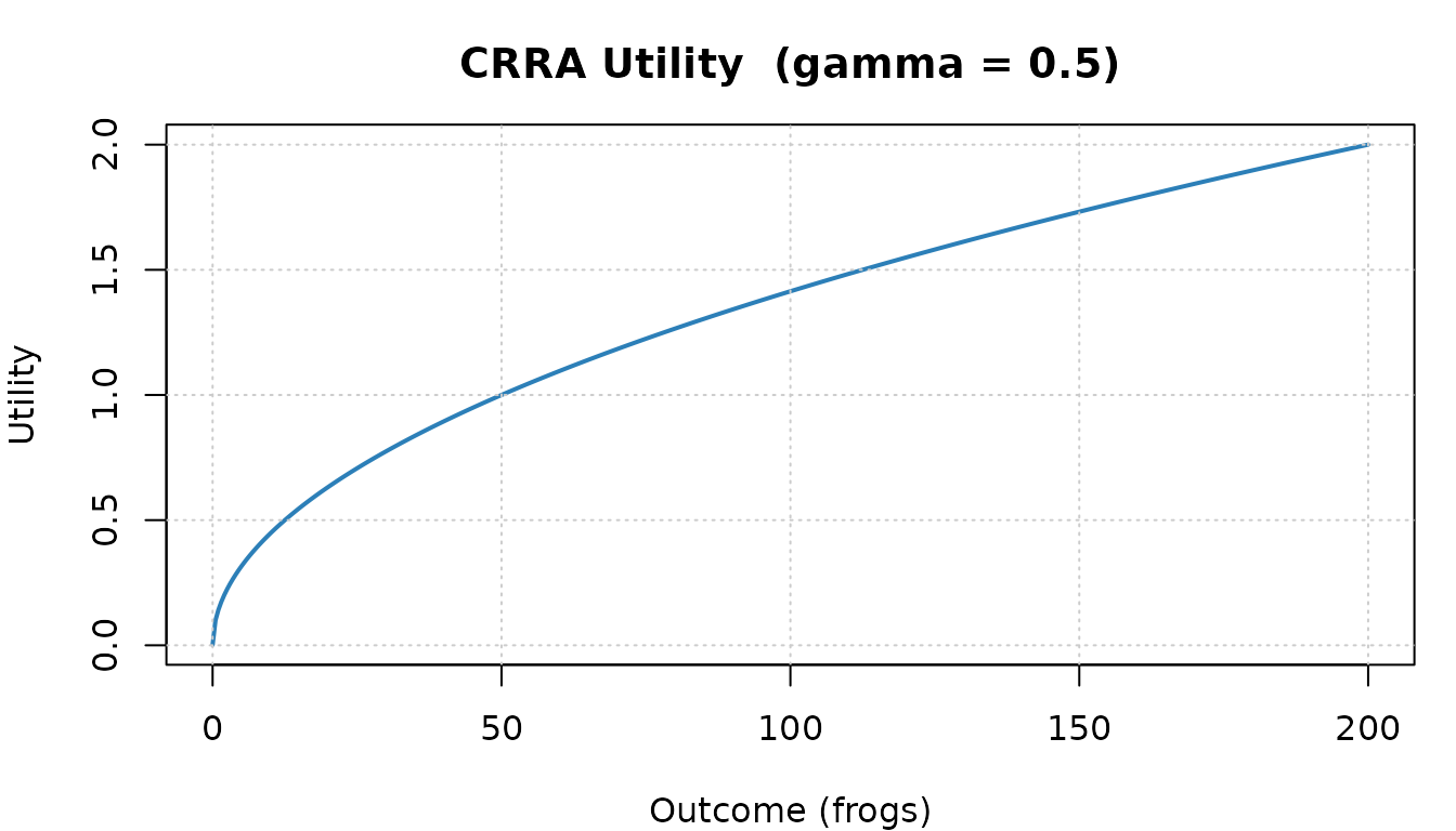 Utility curves for three levels of risk aversion.