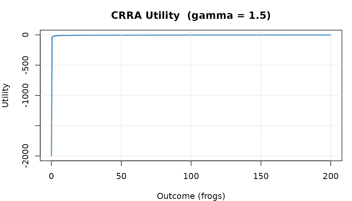 Utility curves for three levels of risk aversion.