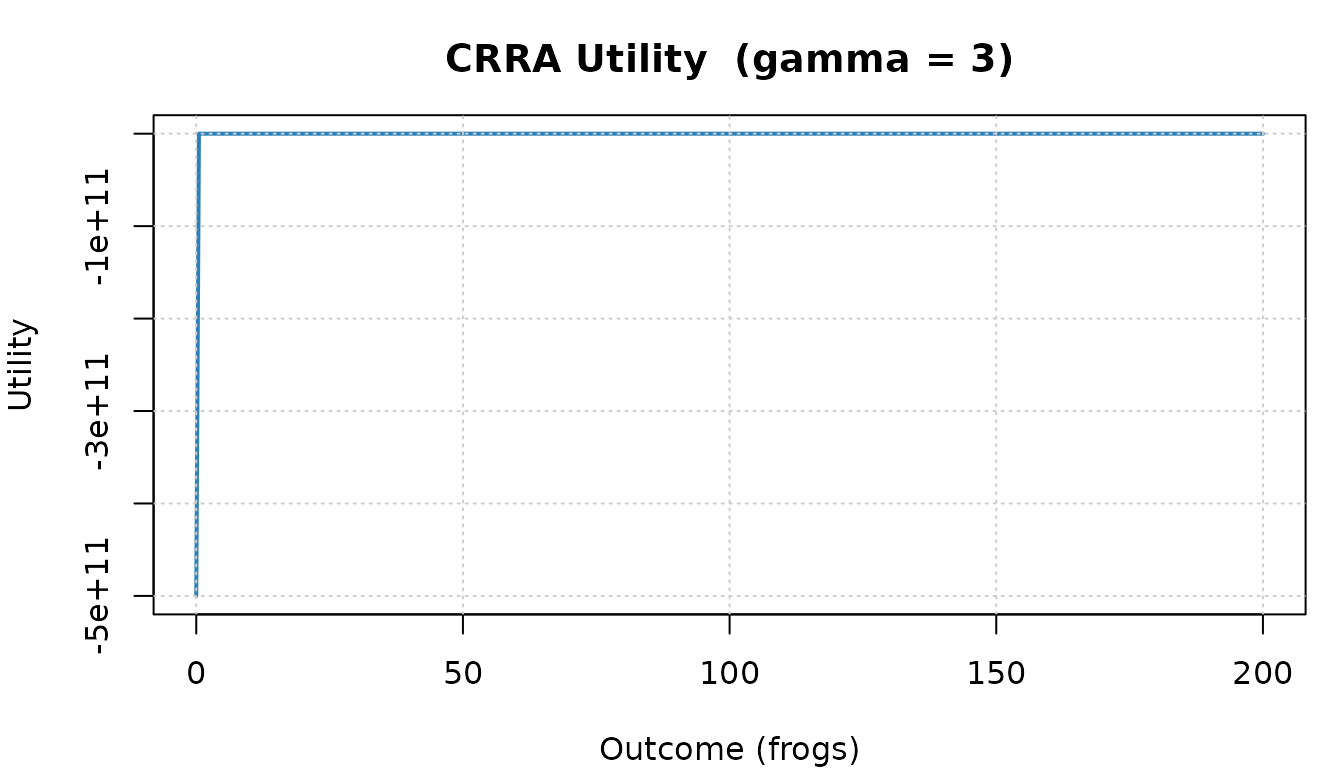 Utility curves for three levels of risk aversion.