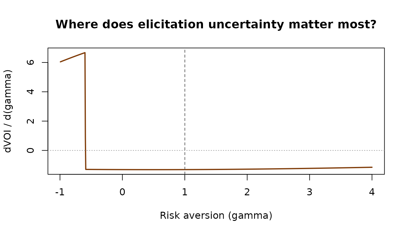 The gradient of VOI with respect to gamma. Where the slope is steep, elicitation error translates directly into VOI error.