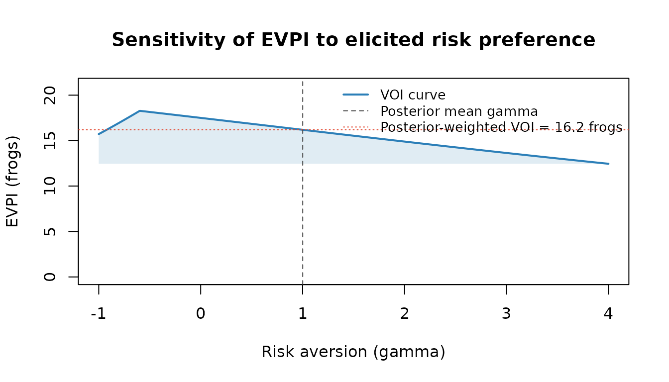 VOI as a function of risk aversion. The shaded band represents the posterior density from the elicitation; the horizontal dashed line is the posterior-weighted expected VOI.