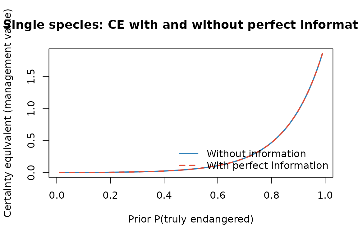 Certainty equivalent with and without perfect information as the prior probability of endangered status varies. The two curves coincide because 'manage' is always optimal — confirming EVPI = 0 for all priors.
