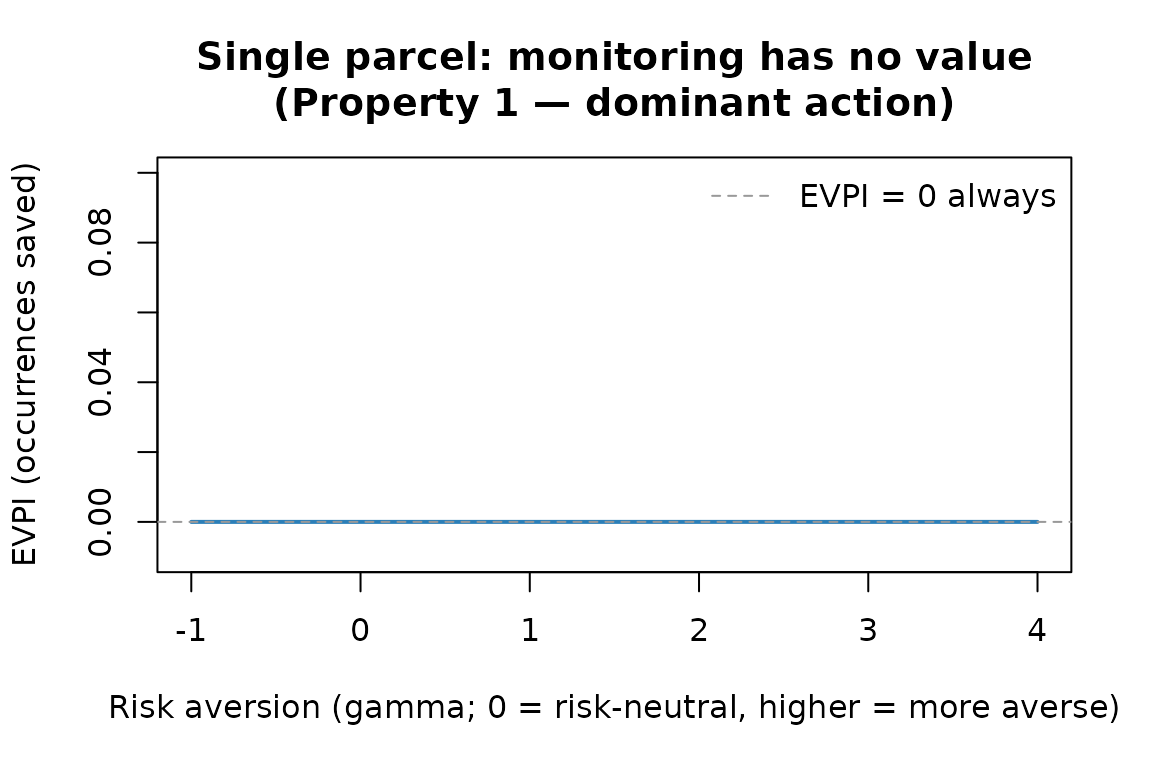 EVPI = 0 for all risk preferences when a dominant action exists (Property 1). Monitoring a single parcel before acting is never worthwhile.