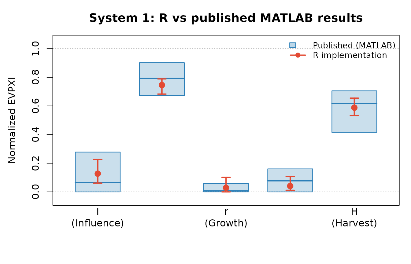 R implementation (points + 95% CI) vs published MATLAB results (bars + whiskers) for System 1. Published bands are the 2.5th–97.5th percentile across 20 replications.