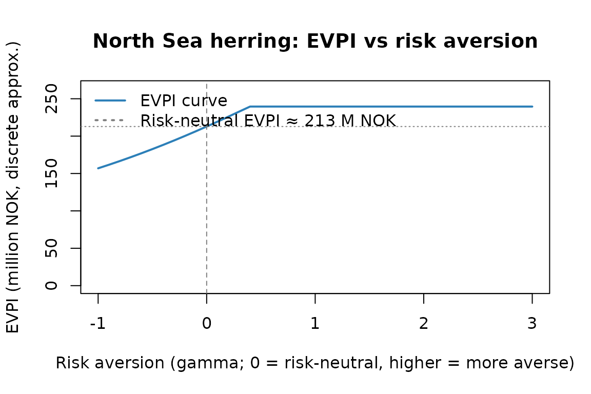EVPI for the North Sea herring structural-model problem as a function of risk aversion (discrete 3-action approximation). The non-monotone shape reflects the asymmetric downside risks across models.