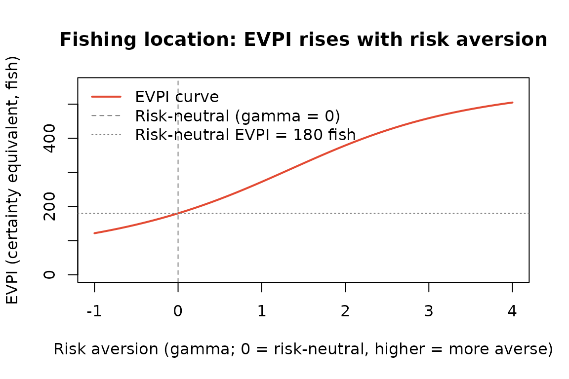 EVPI rises monotonically with risk aversion when no safe fallback exists (Property 2). Dashed lines mark the risk-neutral benchmark.